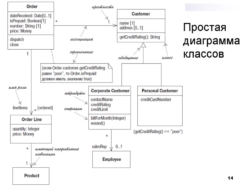 14 Простая диаграмма классов